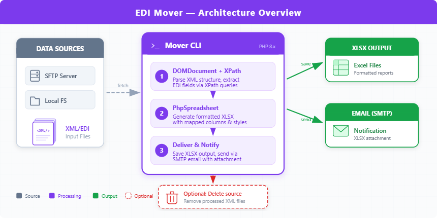 Architektura EDI Mover — XML zpracování a XLSX výstup