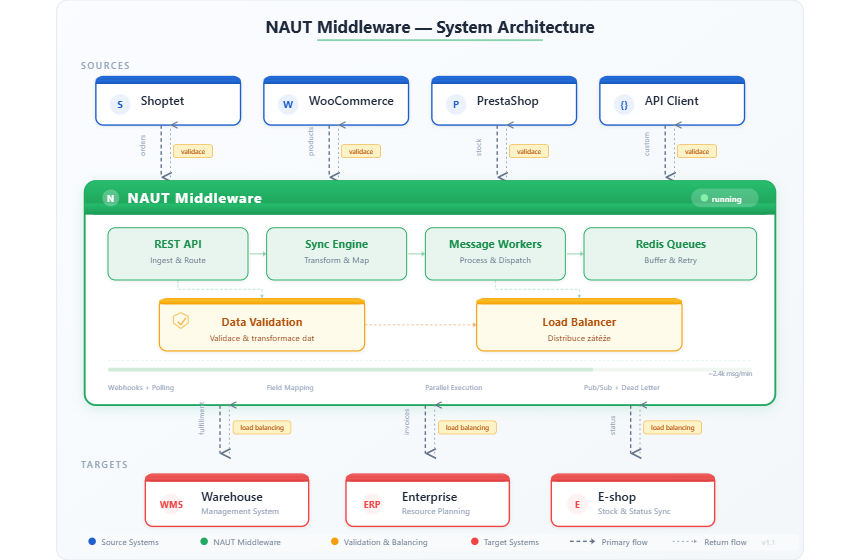 Architektura NAUT Middleware — Sources, Processing, Targets