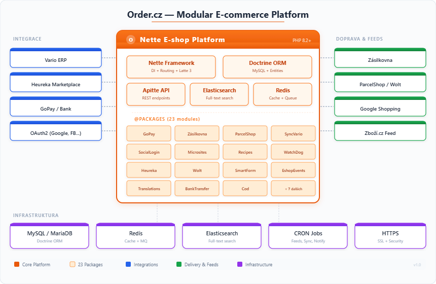 Architektura Order.cz — modulární e-commerce platforma