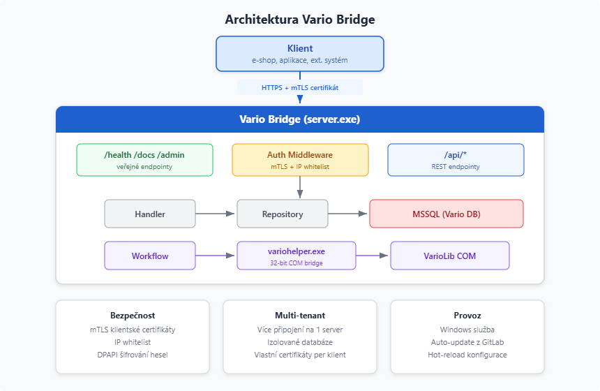 Architektura Vario Bridge — REST API gateway