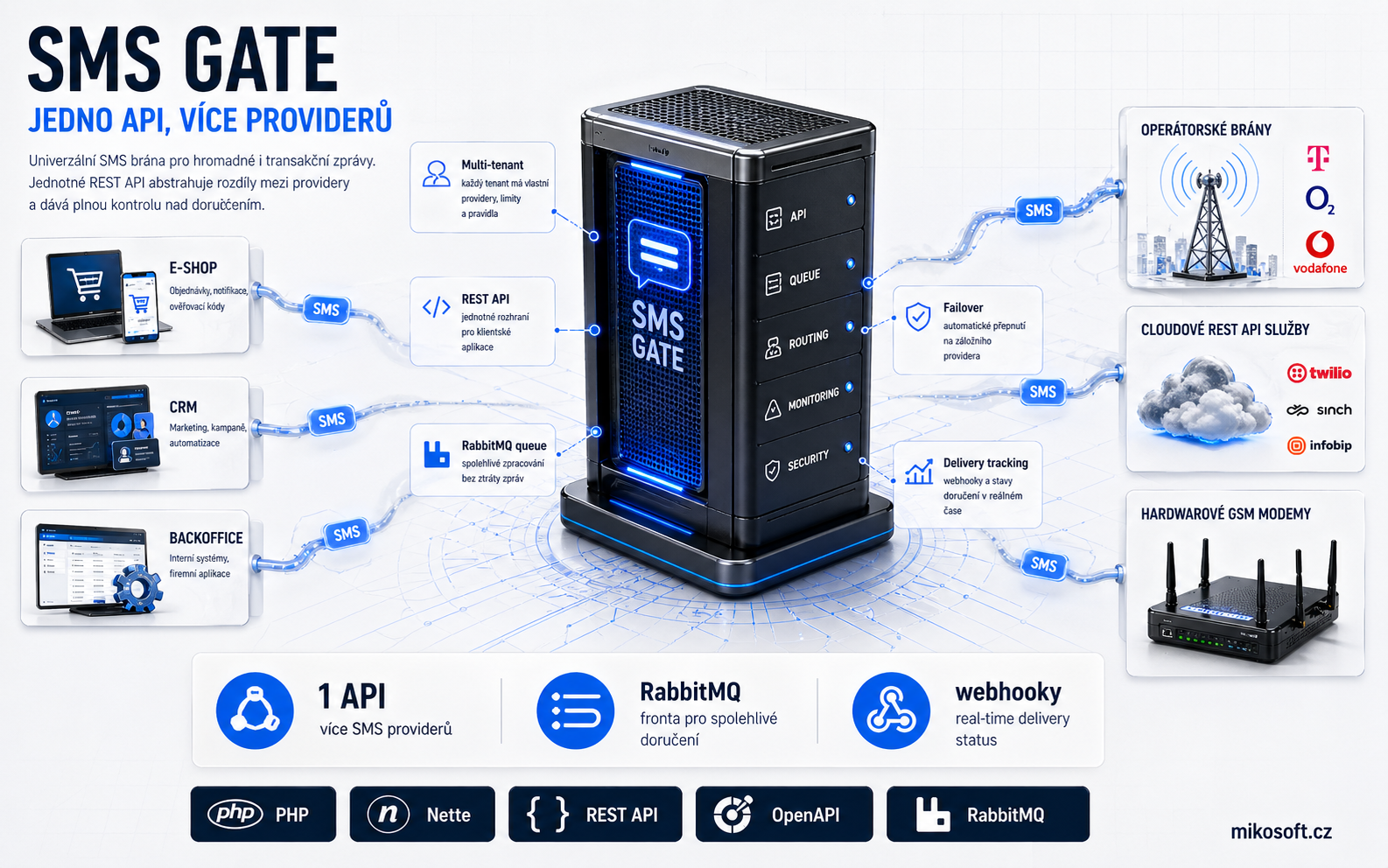 SMS Gate jedno API pro více providerů SMS Gate - jedno API pro více providerů